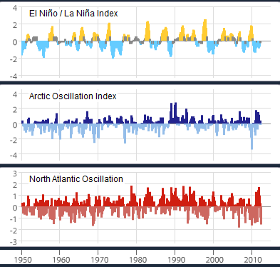 El Niño–Southern Oscillation
